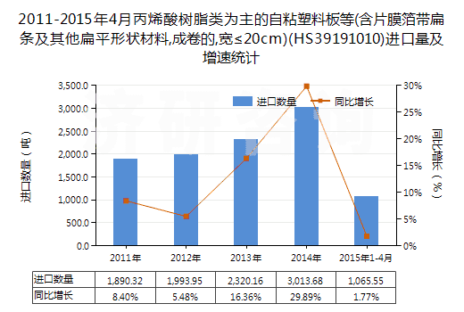 2011-2015年4月丙烯酸樹脂類為主的自粘塑料板等(含片膜箔帶扁條及其他扁平形狀材料,成卷的,寬≤20cm)(HS39191010)進口量及增速統(tǒng)計